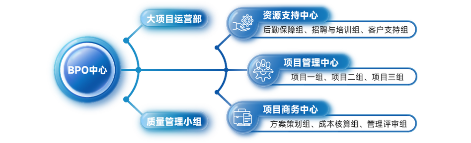 商务流程外包