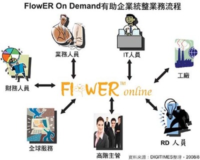 研华成功运用明基FlowER 全面提升IT单位服务质量